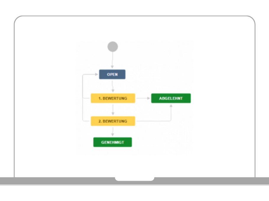 Beispiel-Workflow für einen Idee-Prozess in Atlassian Jira