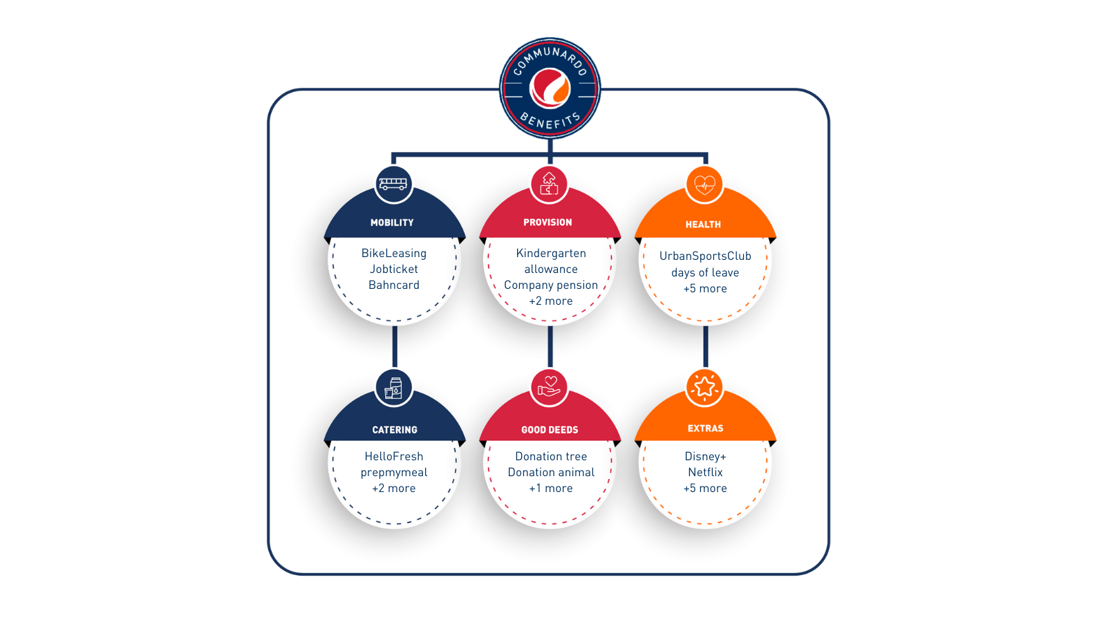 Communardo Benefits - A range of offers for different needs