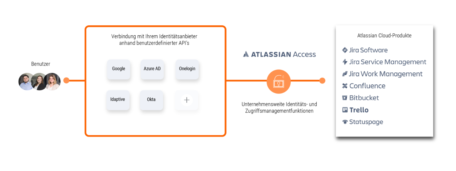 Connexion à votre fournisseur d'identité à l'aide d'API définies par l'utilisateur