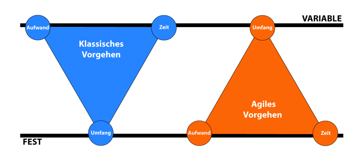Comparaison entre la gestion de projet classique et la gestion de projet agile