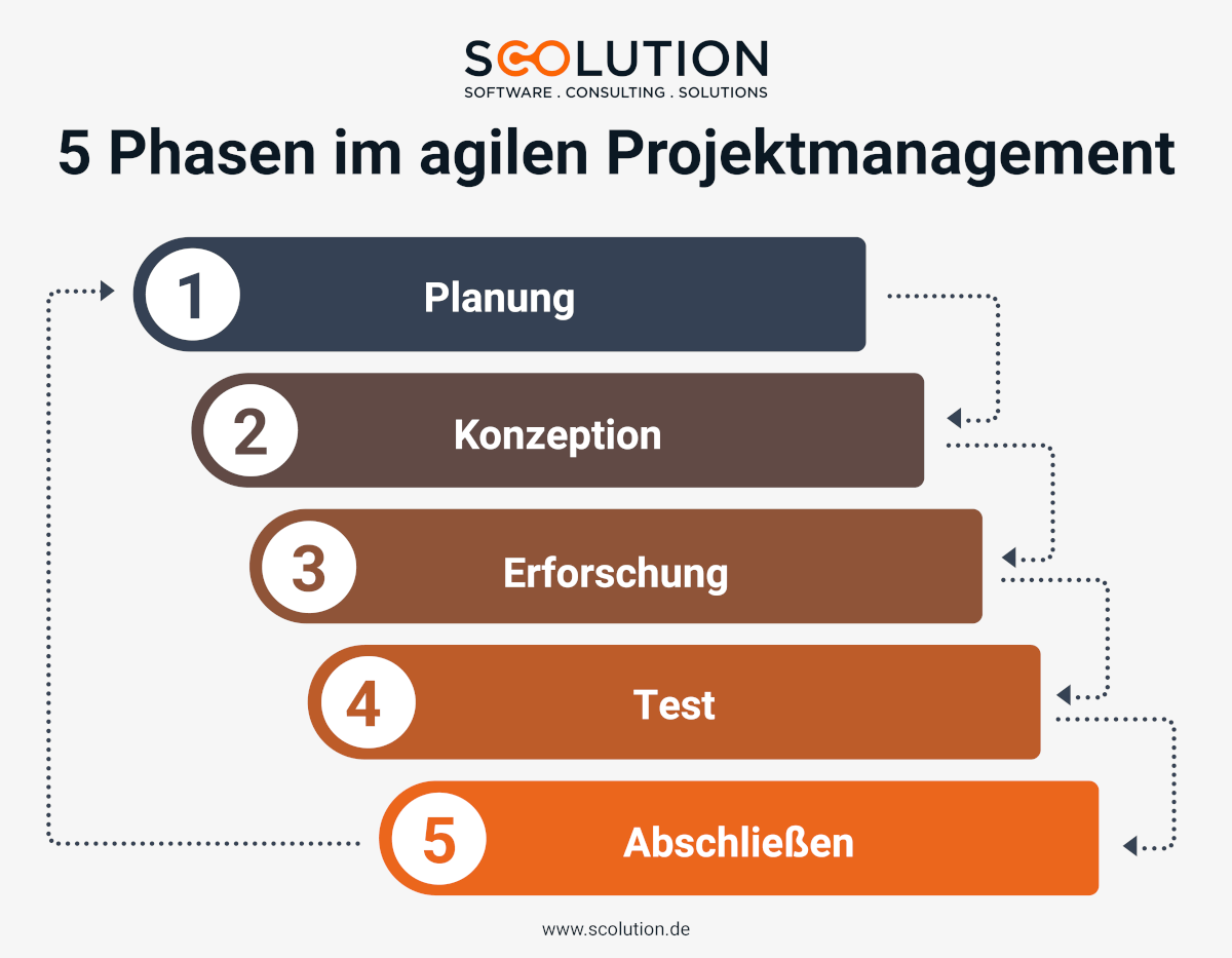 Les 5 phases de la gestion de projet agile