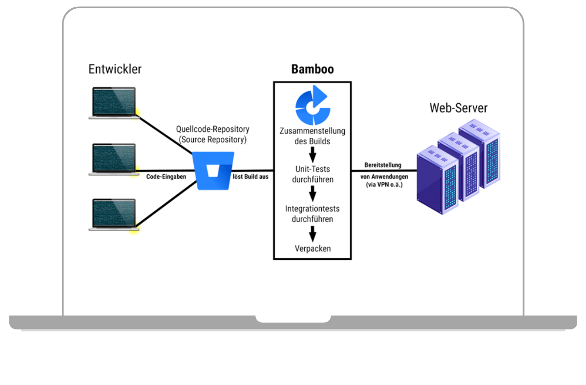 Atlassian Bamboo est le serveur de gestion central qui planifie et coordonne tous les travaux.